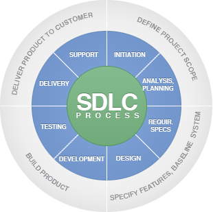 SDLC